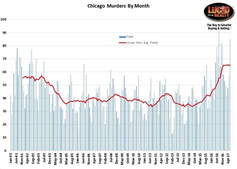 Chicagos Safest And Most Dangerous Neighborhoods By Murder Rate