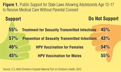 Public Reluctant To Support Teen Hpv Vaccination Without