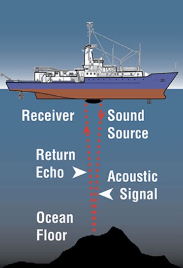 Echosounder On Ship Principle Of Operation Multibeam Echo Sounder