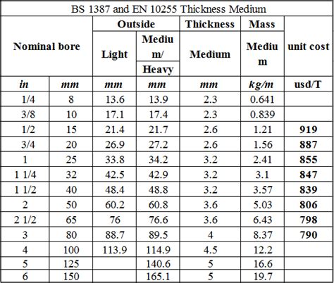 Ms Pipe Weight Chart Odinmm Idinmm Pipe Size In Nb Pipe 53 Off