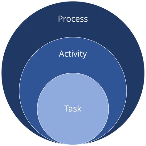 What Is A Task An Activity A Process Theiio Task Activity Process