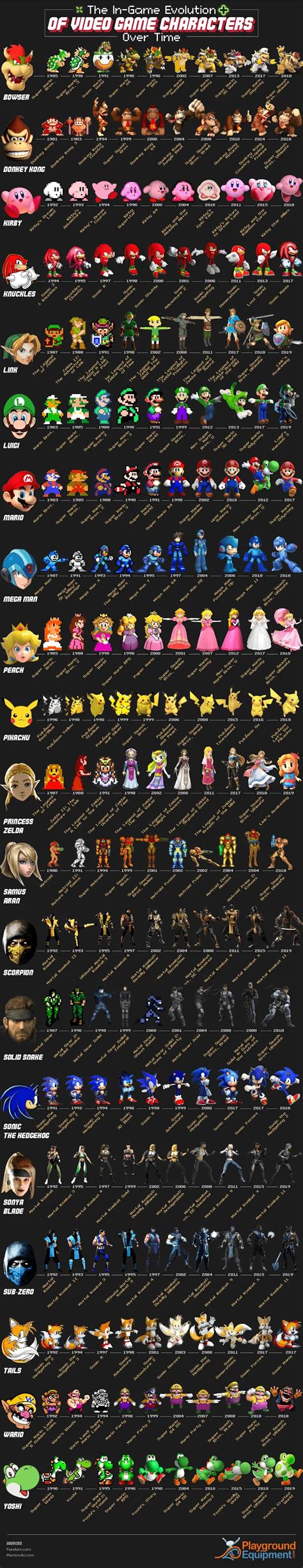 The In Game Evolution Of Video Game Characters Over Time Infographic