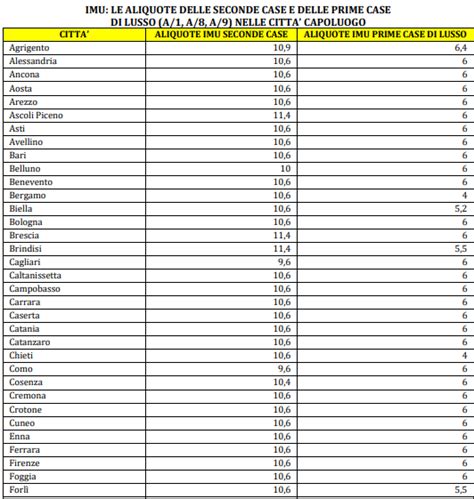 Prima casa, seconda casa, uffici, negozi e terreni. Calcolo Imu Seconda Casa 2021