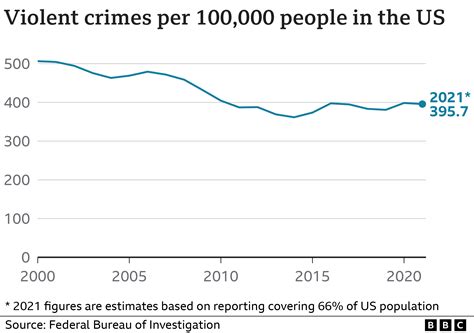 US crime: Is America seeing a surge in violence? - BBC News