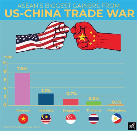 Who Benefits Most From A Us China Trade War Unbrickid