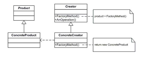Clarifying Uml Class Diagram Of Factory Method Design Pattern Stack