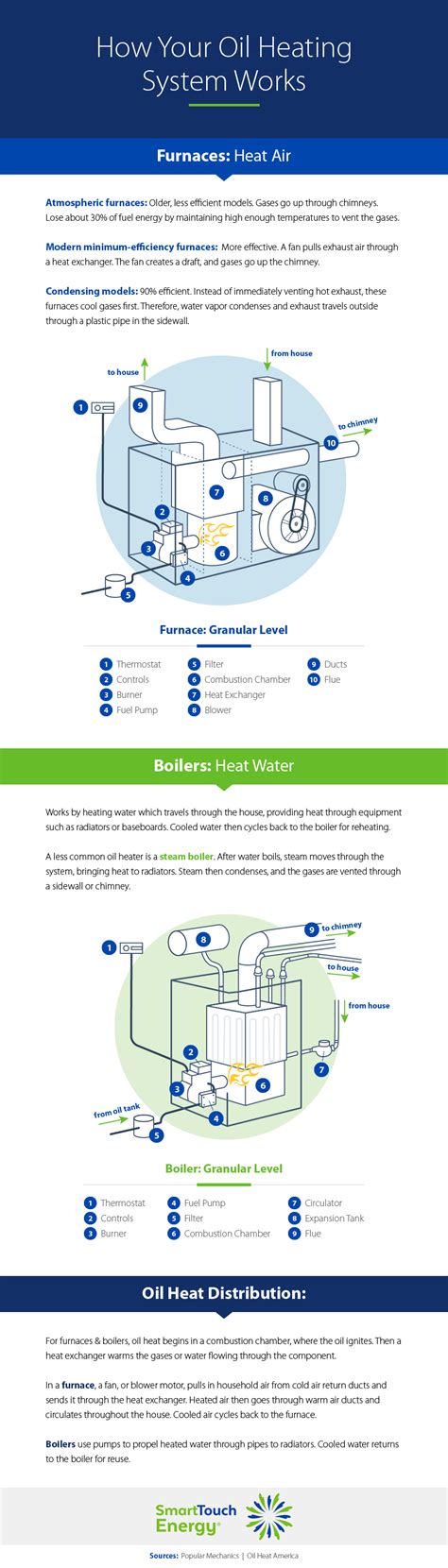 How Your Oil Heating System Works