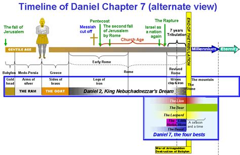 Timeline Of Daniel Chapter 7 947×612 Pixels Book Of Revelation