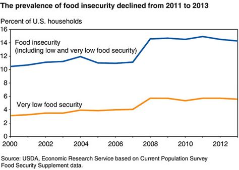143 Percent Of Us Households Were Food Insecure In 2013 Percentage