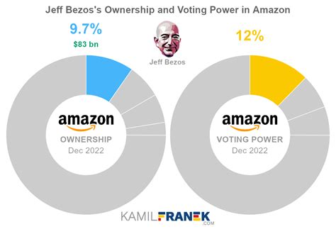 Who Owns Amazon The Largest Shareholders Overview 2023