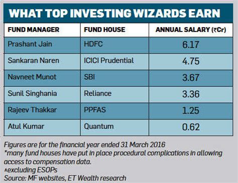 Learn more about mutual fund portfolio managers. Why Do Hedge Fund Managers Make So Much? - The Highest ...
