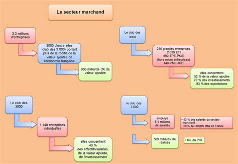 secteur marchand ou non marchand – définition marchand et non marchand