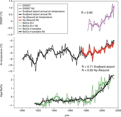 Comparison Of Algal Baca Ratios To Svalbard Temperatures Top Panel