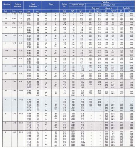 Astm A106 Grade B Pipe And Sa 106 Gr B Seamless Galvanized Erw Pipes