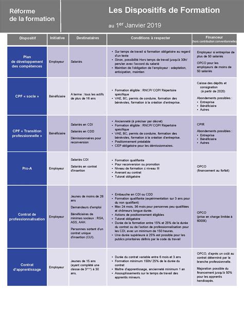 Dispositifs De Formation 2019 Ur Bge