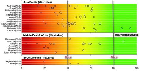 Vitamin d supplementation and prevention of type 2 diabetes. Vitamin D levels around the world - DSM review June 2014 ...
