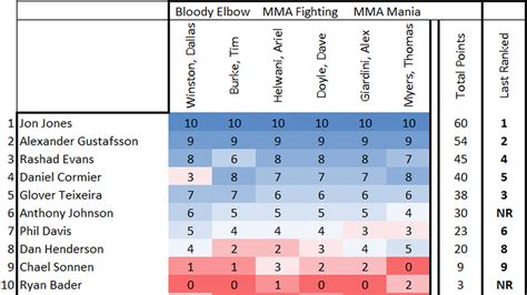 Latest UFC rankings/MMA rankings (light heavyweight), May 