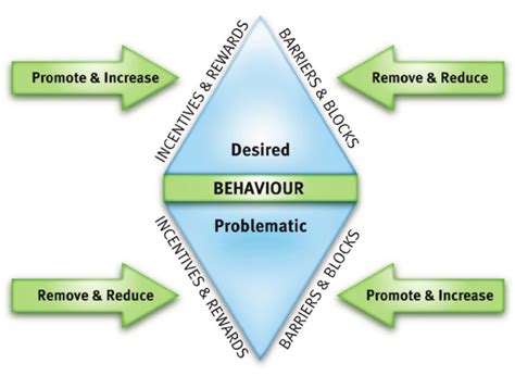 Incentives And Barriers To Behaviour Change 14 Download Scientific