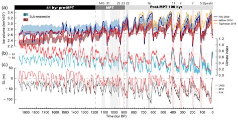 Tc Modelling The Antarctic Ice Sheet Across The Mid Pleistocene