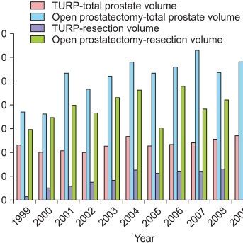 The Resection Volume Per Minute Of Turp Turp Transurethral Resection Download Scientific