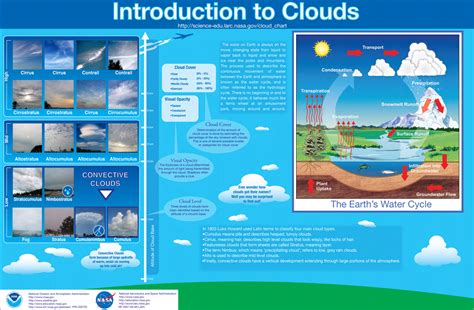 Chart printable ?id= ?hypixel / is there a way to check. Infographic: Cloud Identification & Weather Prediction ...