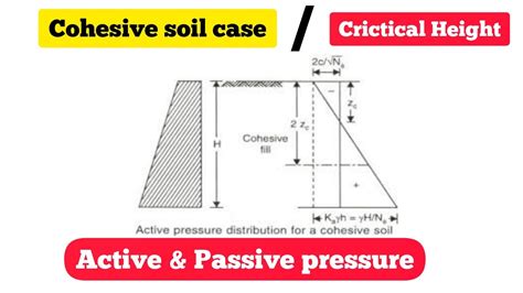 Derivation Cohesive Soil Active Earth Pressure Passive Earth