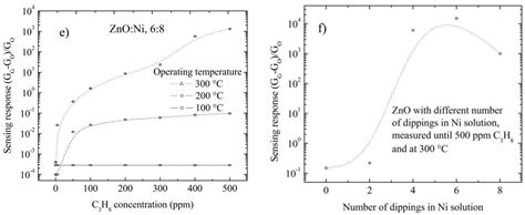 Sensors Free Full Text Undoped And Nickel Doped Zinc Oxide Thin