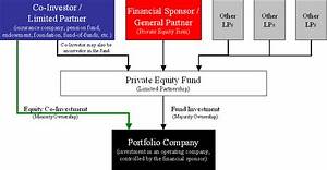 Equity Co Investment Wikipedia