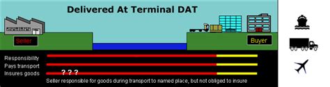 Delivered At Terminal Incoterms Explained