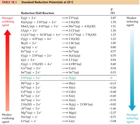 Standard electrode potentials in aqueous solution at 25°c. Interactive Student Tutorial