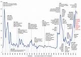 Images of Price Oil Over Time