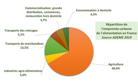 Bient T Un Affichage Environnemental Sur Les Produits Alimentaires