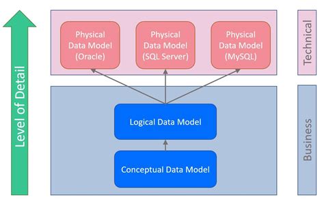 What Are Conceptual Logical And Physical Data Models Vertabelo My XXX