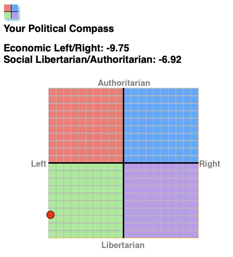 Political Compass 2020 Or Why The Rest Of The World Gives The Us