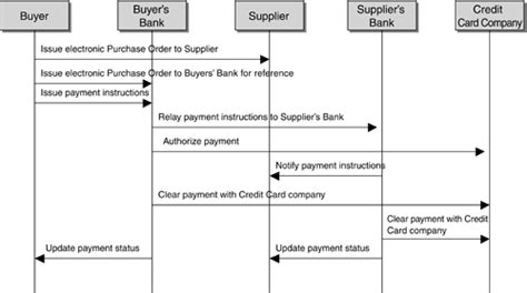 Activity diagram for credit card processing. 2.6 Establishing a Business Case | J2EE Platform Web Services