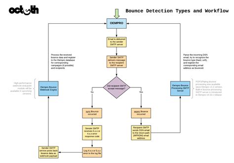 How does bounce detection work? - Knowledge Base - Octeth Community
