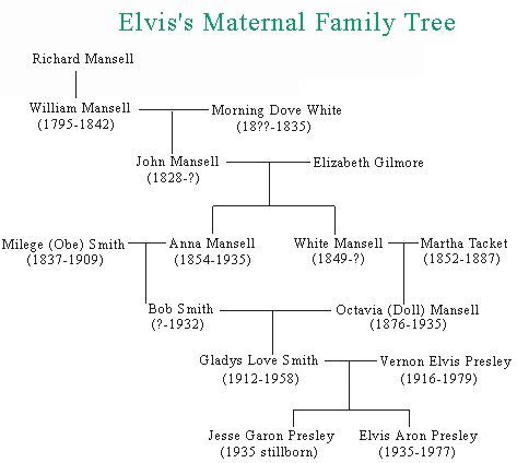 The couple welcomed a daughter, lisa. Elvis's Maternal Family Tree. | Elvis-The KING Of Rock ...