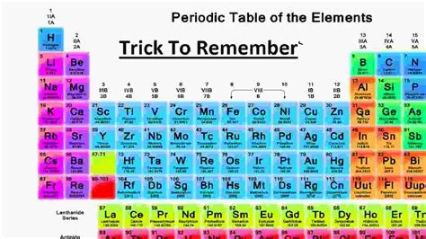 How To Memorize Periodic Table Pdf