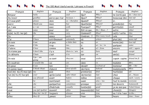 The 100 Most Useful Words French Phrases French Words How To Speak