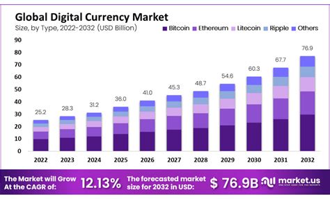 Digital Currency Market Size Share Cagr Of 1213