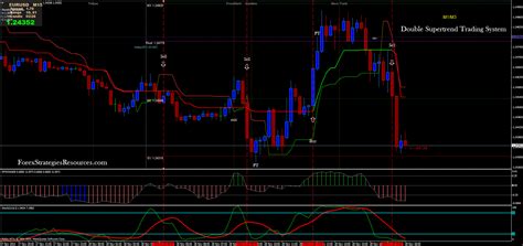 607 Double Supertrend Trading System Forex Strategies Forex