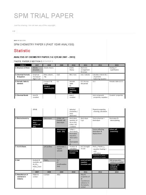 University, spm form 4 physics chapter 1, biology mcq biology questions question bank online mcqs, bank exam question papers sbi ibps clerk po, get. Spm Trial Paper_ Spm Chemistry Paper II (Past Year Analysis)