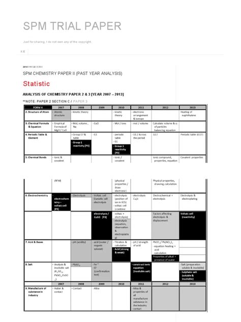 Do not write in any barcodes. Spm Trial Paper_ Spm Chemistry Paper II (Past Year Analysis)