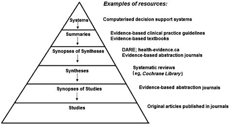 Levels Of Evidence Evidence Based Practice Libguides At Texas