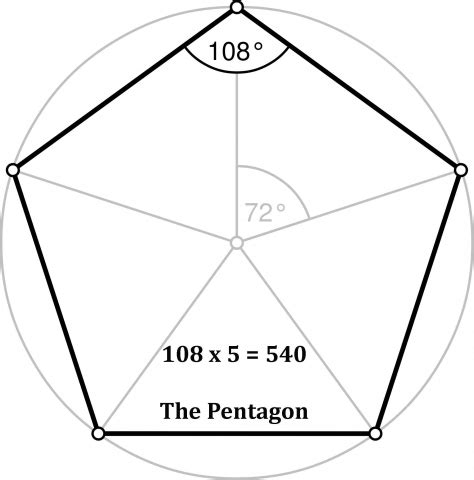 The sum of the exterior angles of a polygon is 360°. Article 4: Sacred Number Canon - Cosmic Core