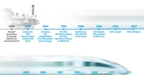 High Speed Rail History Uic International Union Of Railways