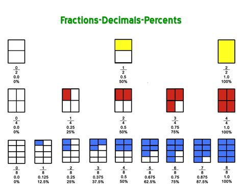 Printable fraction to decimal chart. fraction to decimal chart printable | Audiovisual ...