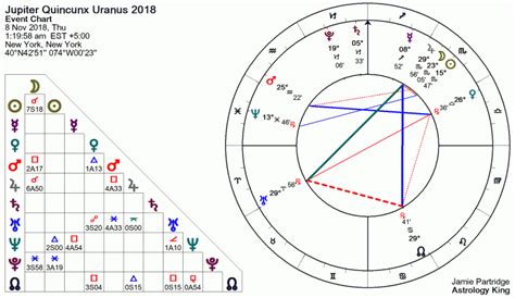 Jupiter Quincunx Uranus 2018 Astrology King