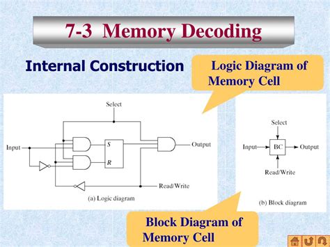 Ppt Chapter 7 Memory And Programmable Logic Powerpoint Presentation