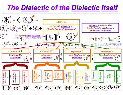 Fed Dialectics Systematic Dialectics And The Dialectic Of The